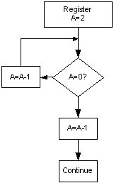 Implementing a loop micro-code command by writing directly to the control memory (GX5050/GC5050/GT2550)